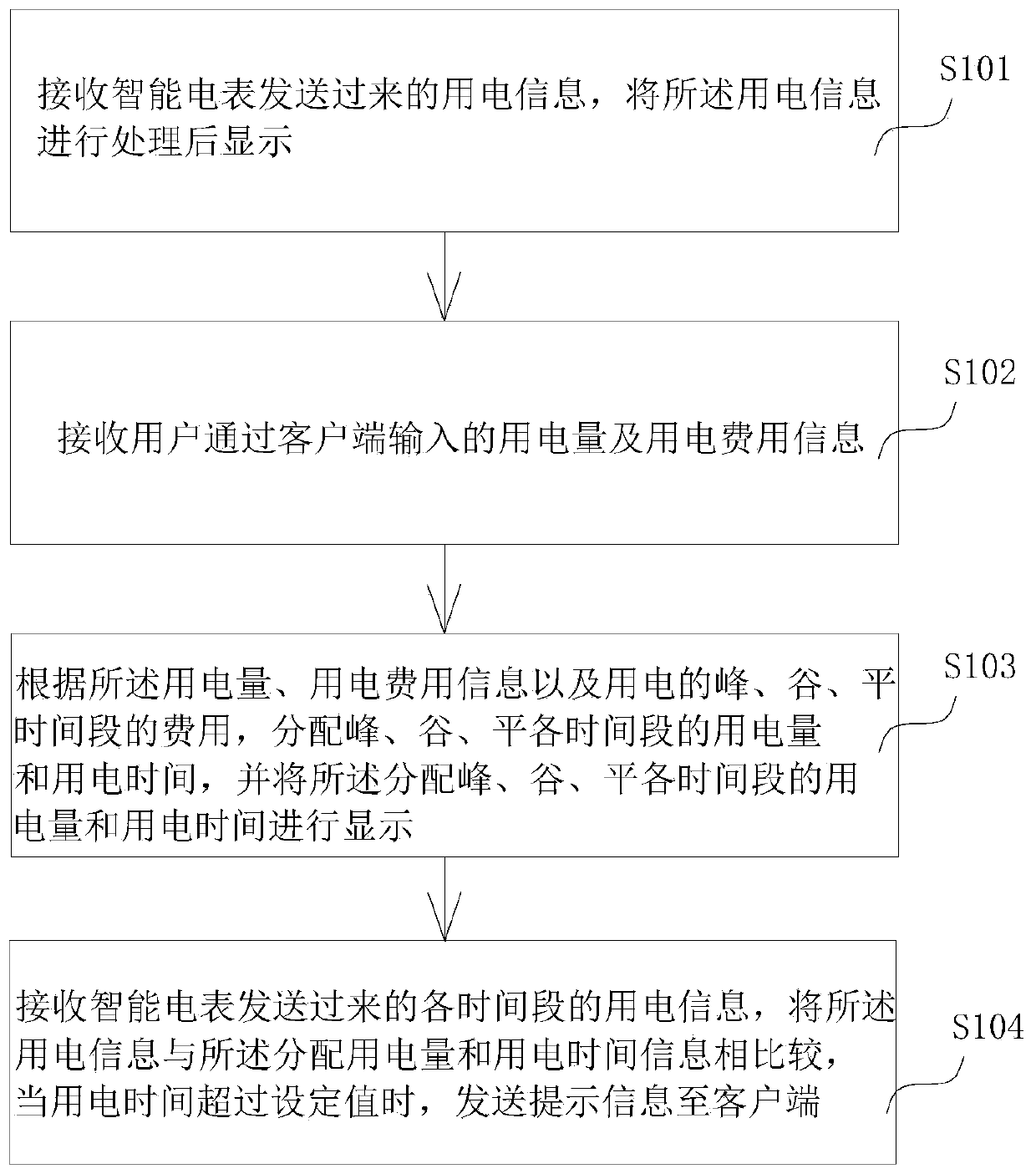 Energy monitoring management method and device