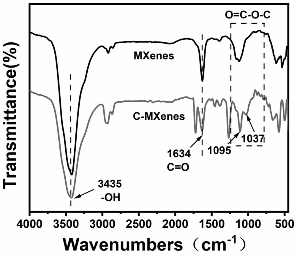 A kind of conductive silicone elastomer based on mxene and its preparation method and application