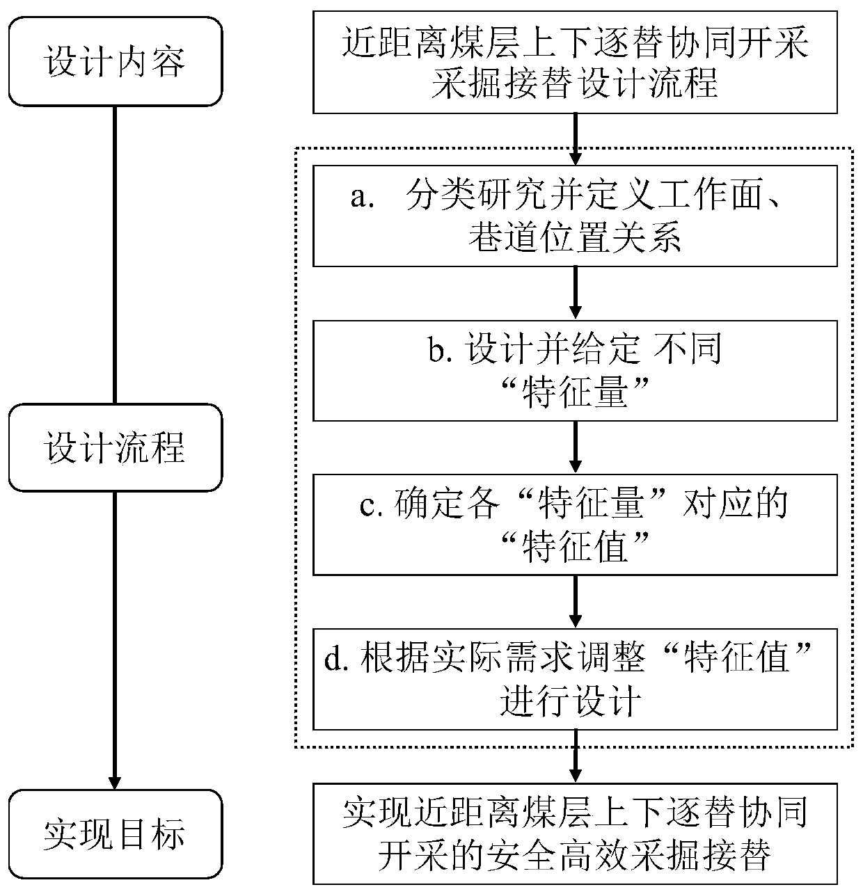 A mining replacement design method for close-distance coal seam upper and lower cooperative mining