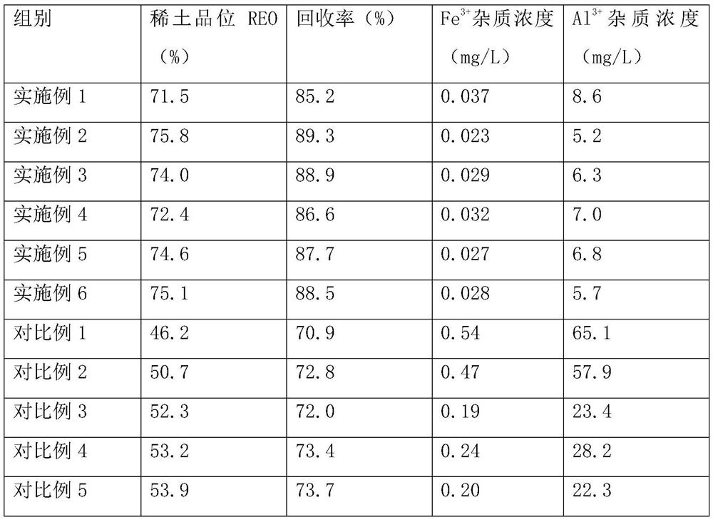 A kind of rare earth ore beneficiation method