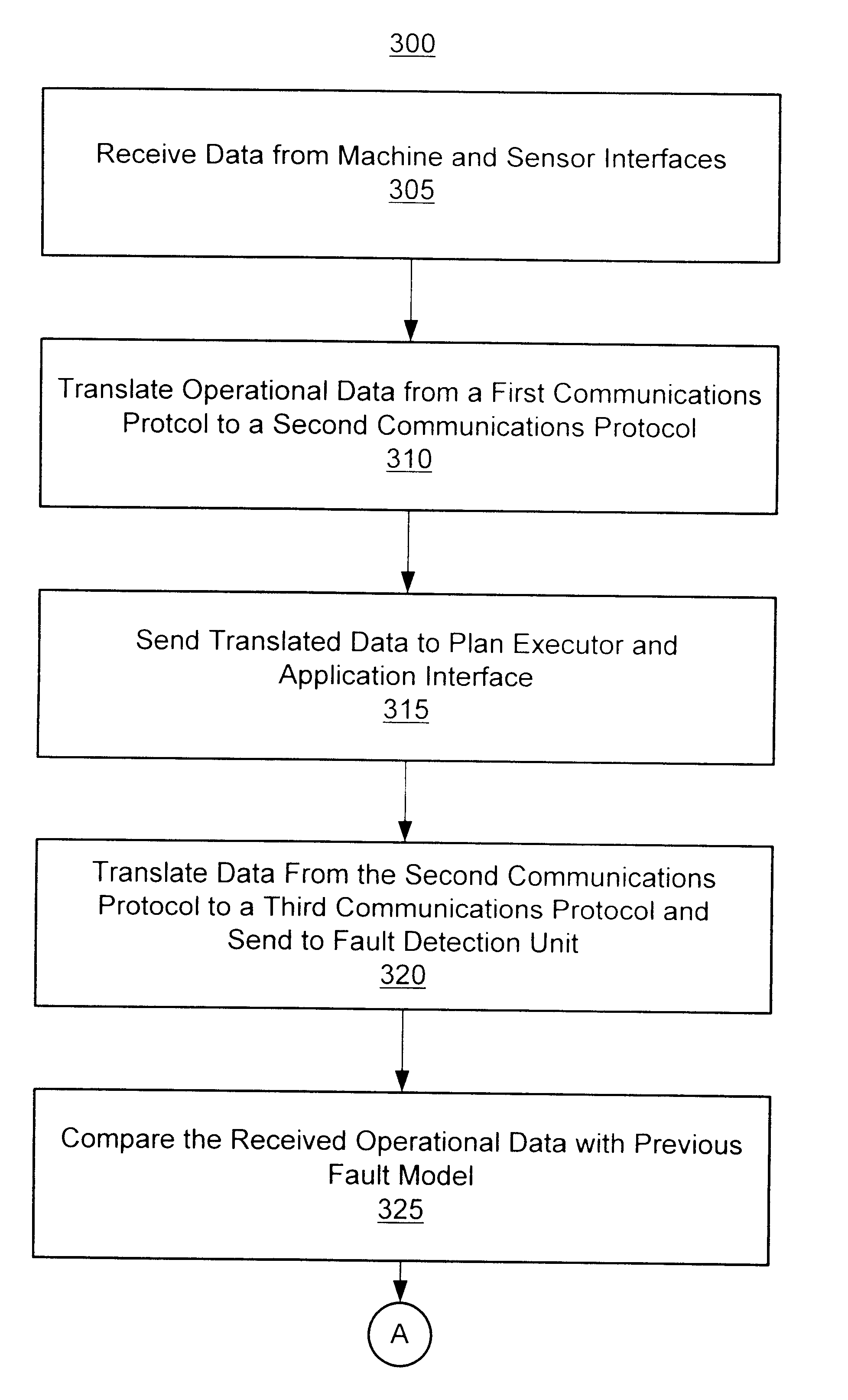 Method and apparatus for integrating near real-time fault detection in an APC framework