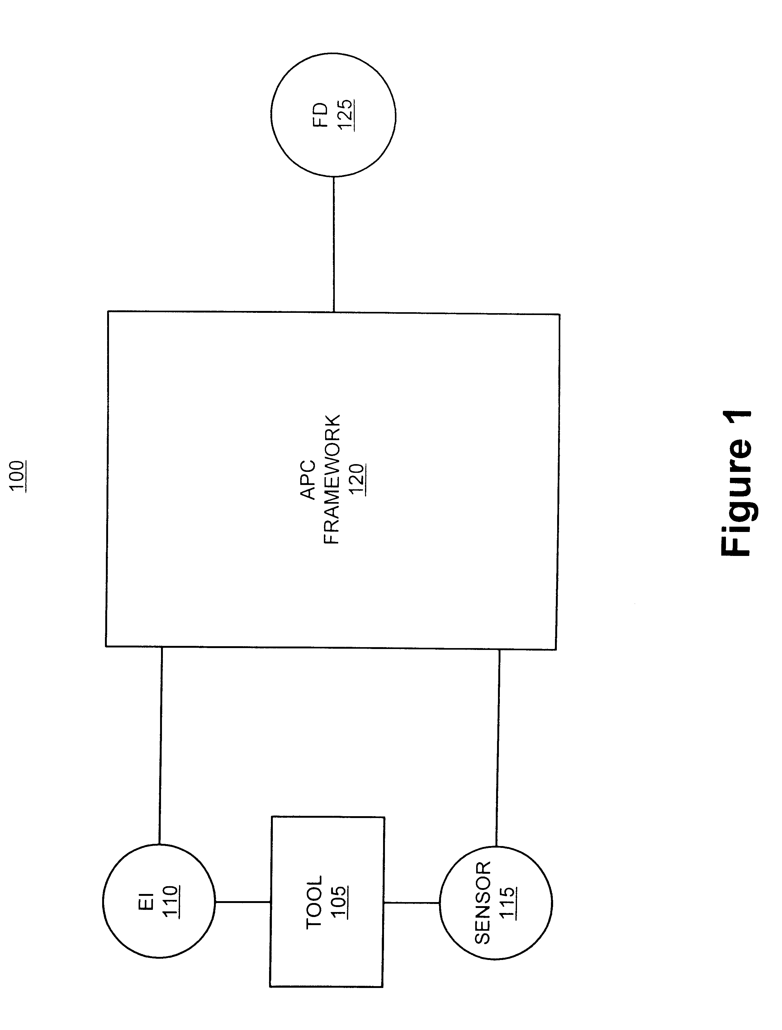 Method and apparatus for integrating near real-time fault detection in an APC framework