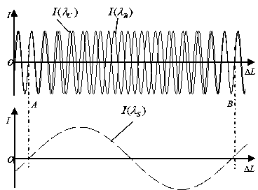 Wavelength measurement method and device based on laser synthesized wavelength interference principle