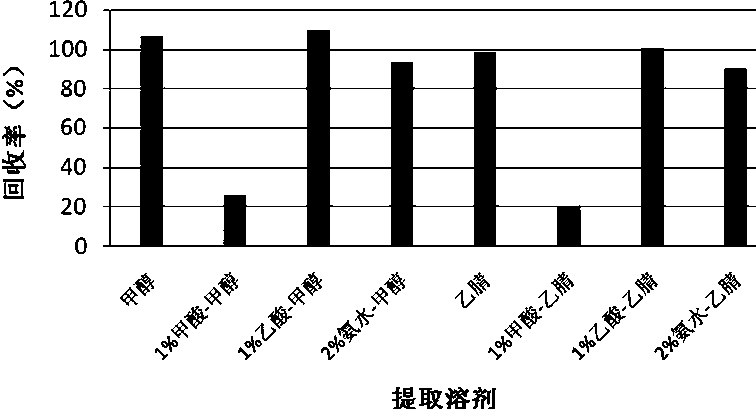 A kind of detection method of nifedipine residues in tobacco