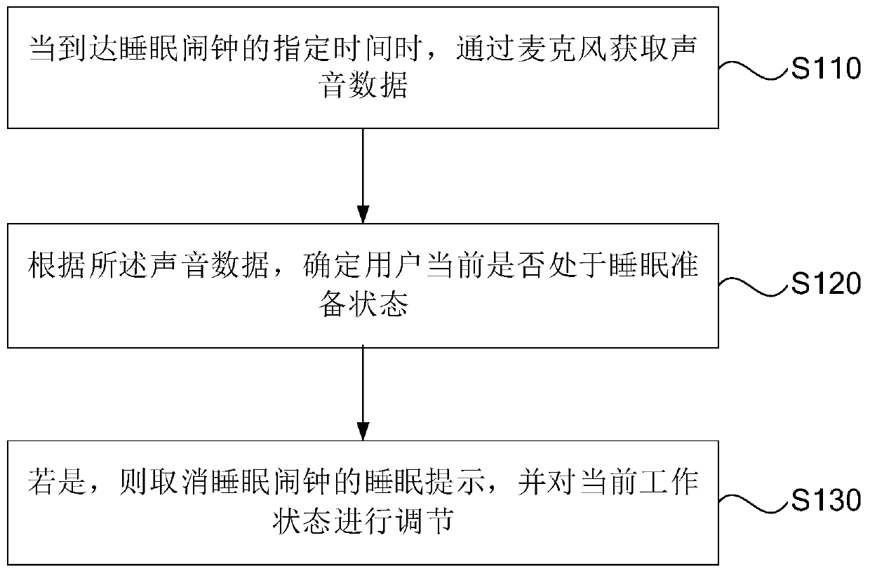 Alarm clock control method and device, storage medium and electronic equipment