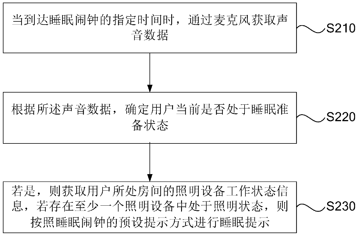 Alarm clock control method and device, storage medium and electronic equipment