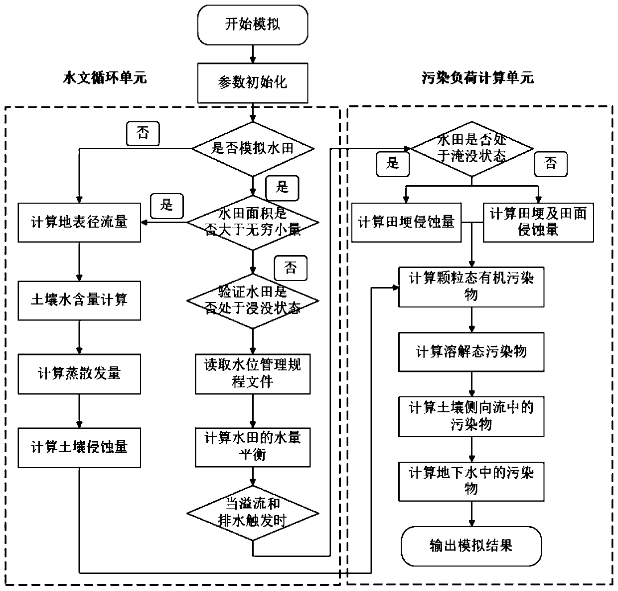 A method for estimating non-point source pollution load of paddy fields in irrigated areas based on water level regulation