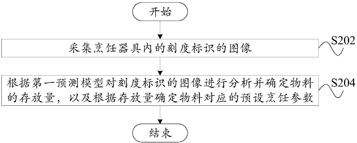 Cooking utensil, cooking method and computer readable storage medium