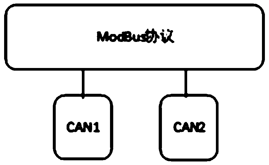 CAN-ModBus based-to-MQTT gateway and communication system