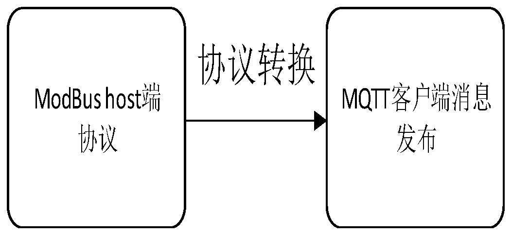 CAN-ModBus based-to-MQTT gateway and communication system