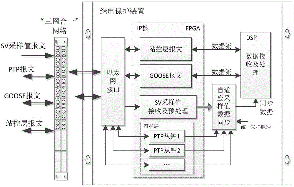 Digital relay protection device supporting three-in-one network