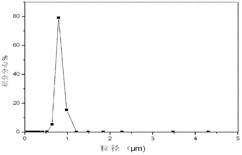 Method for preparing MnZn ferrite with adding silane coupling agent