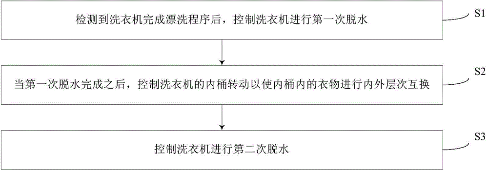 Washing machine, and control device and control method thereof