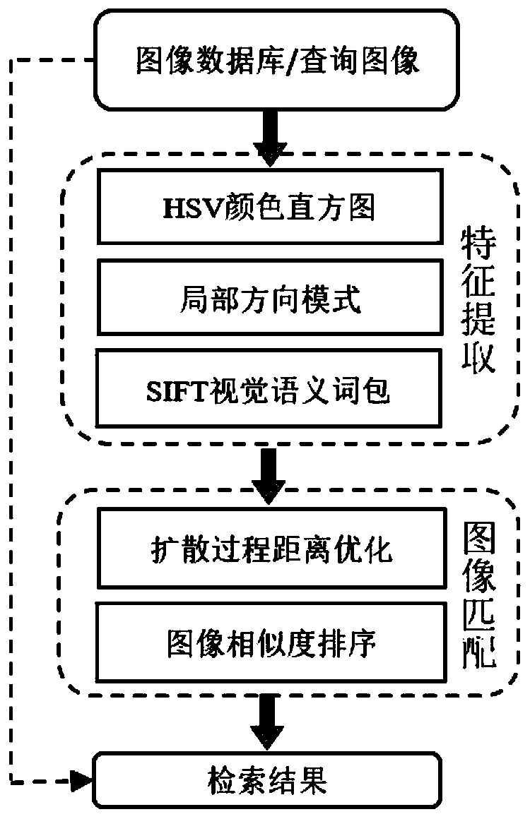 An Image Retrieval Method Based on Multi-Feature Fusion and Diffusion Process Reranking