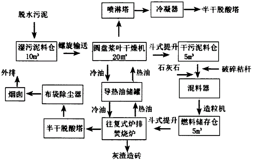 System for cooperative harmless treatment of sludge and straw