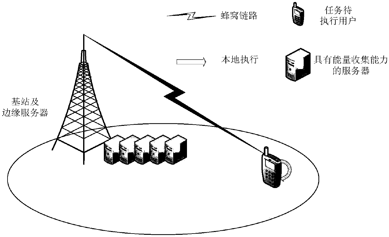 Mobile edge computing server union energy collection and task unloading method