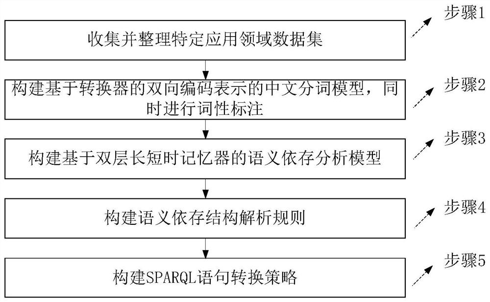 Chinese question semantic comprehension method utilizing semantic dependency analysis