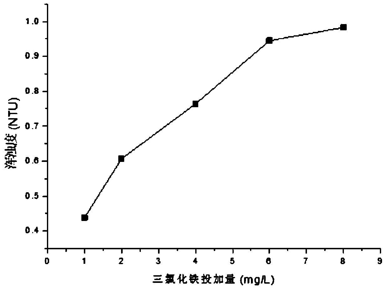 Coagulation method for raw water with low turbidity and low organic matter content