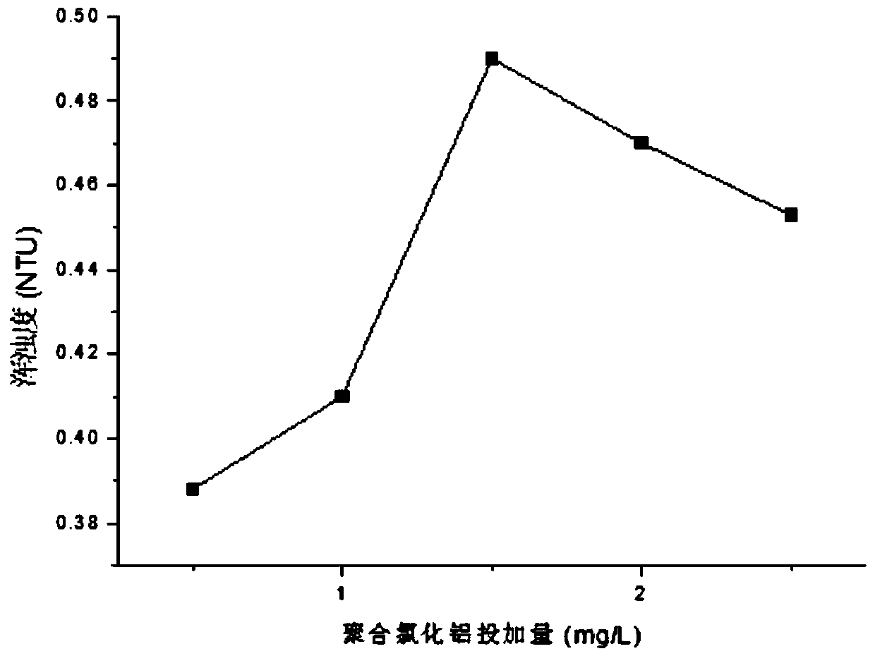Coagulation method for raw water with low turbidity and low organic matter content
