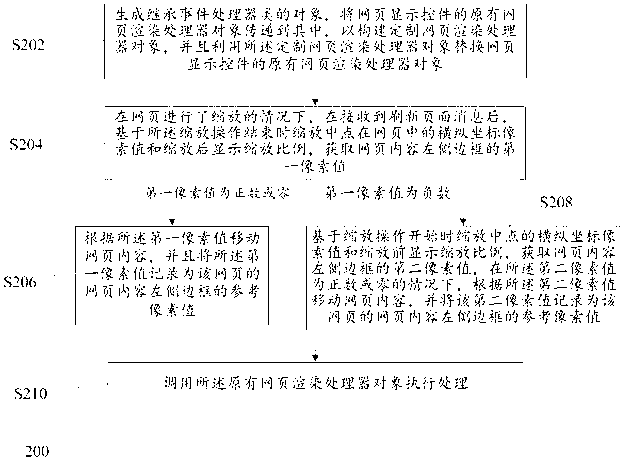 Method and device for webpage zooming and aligning on electronic equipment