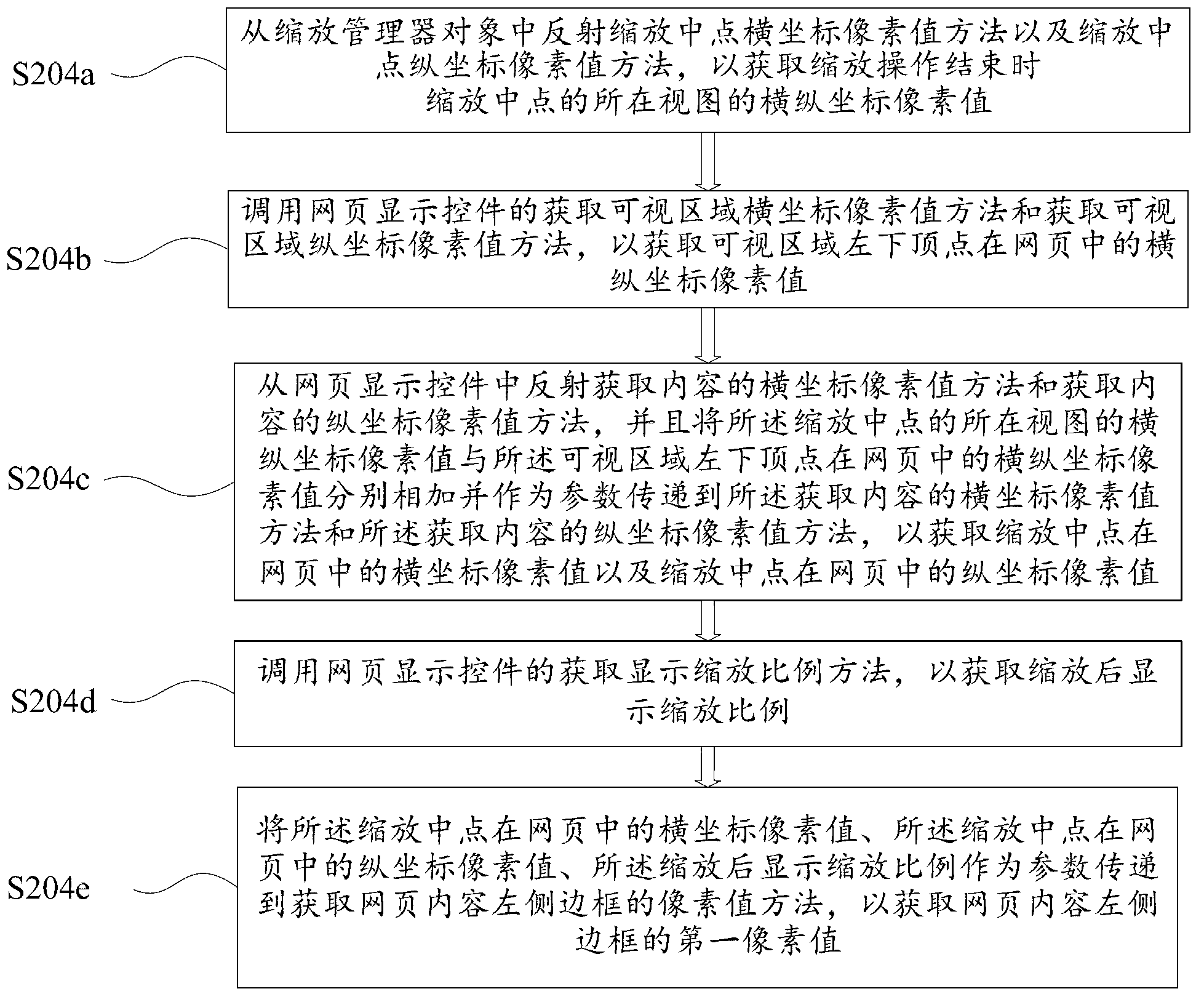 Method and device for webpage zooming and aligning on electronic equipment