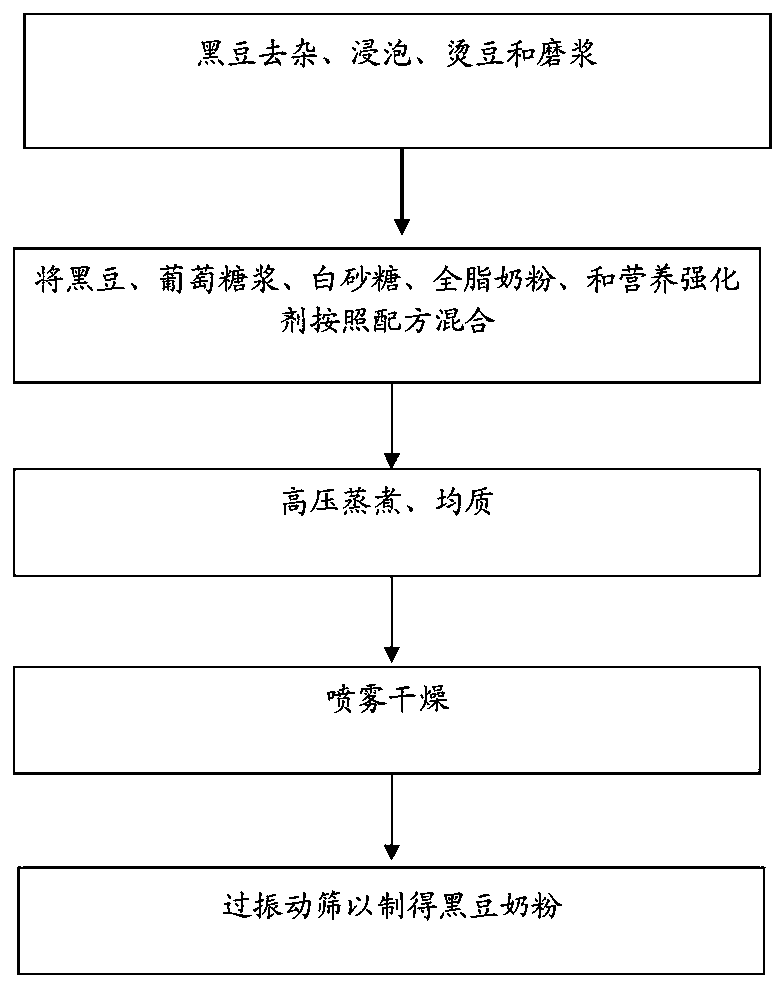 Black soybean milk powder and production method with spray-drying technology thereof