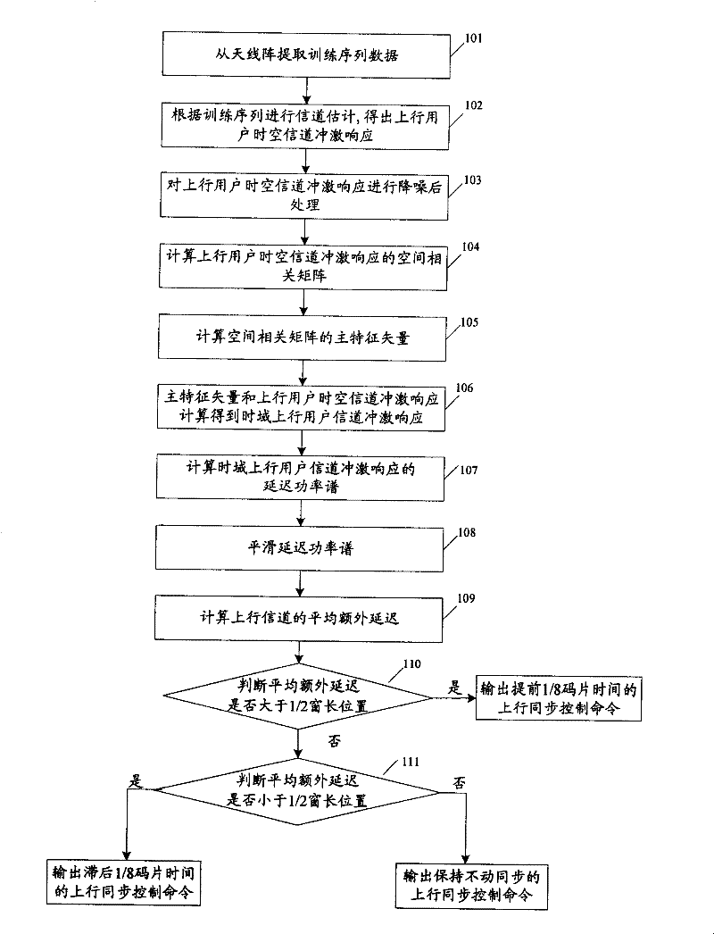 Method and base station of implementing time-division CDMA system uplink synchronous control