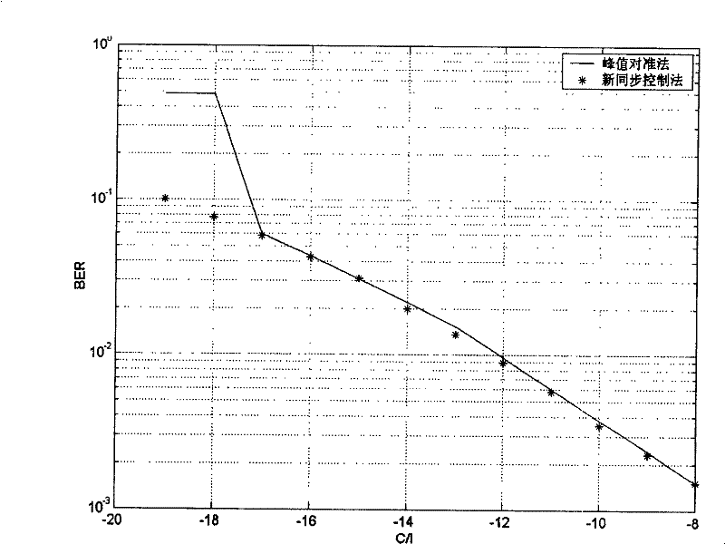 Method and base station of implementing time-division CDMA system uplink synchronous control