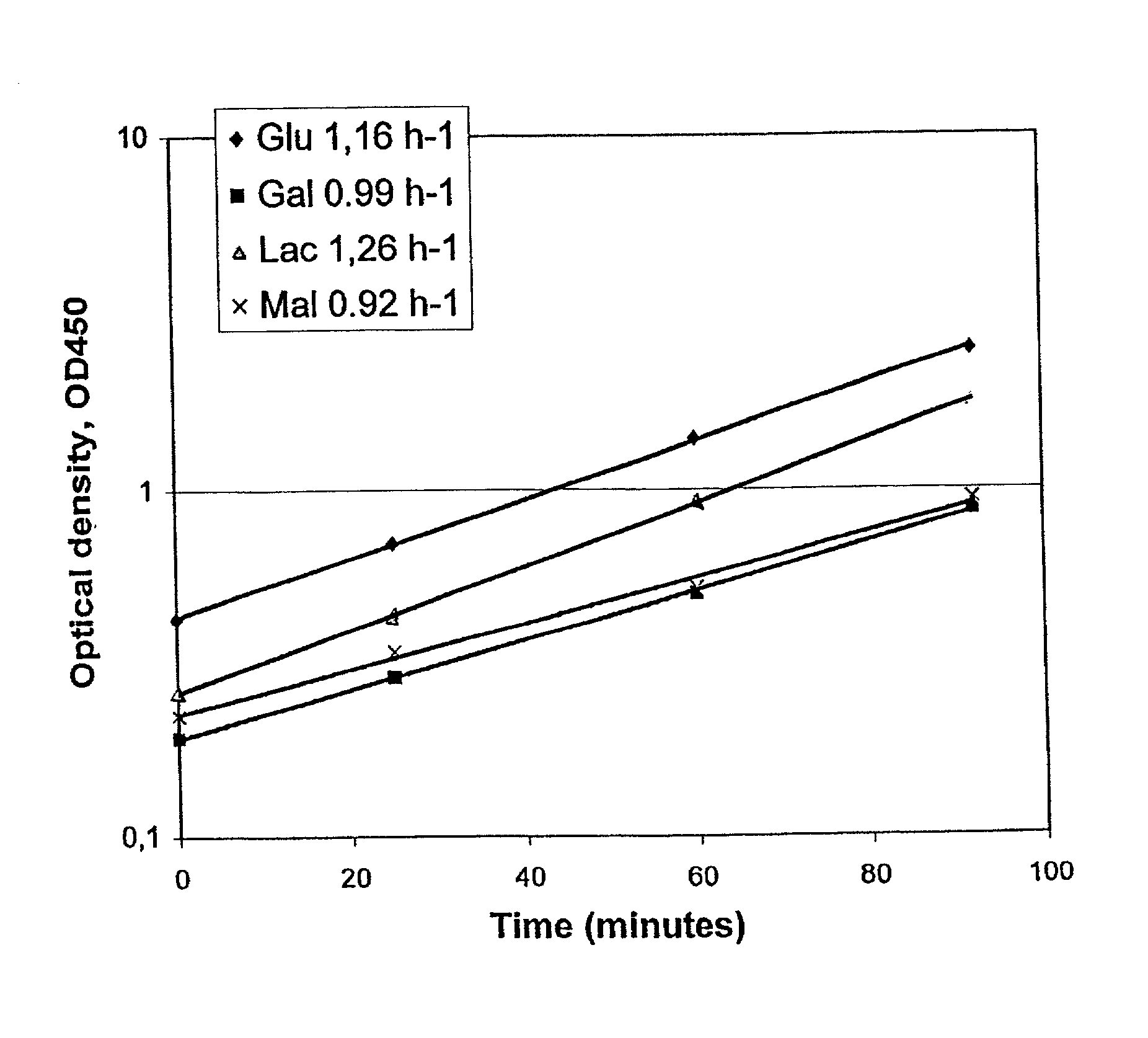 Method of improving biomass yield of lactic acid bacterial cultures