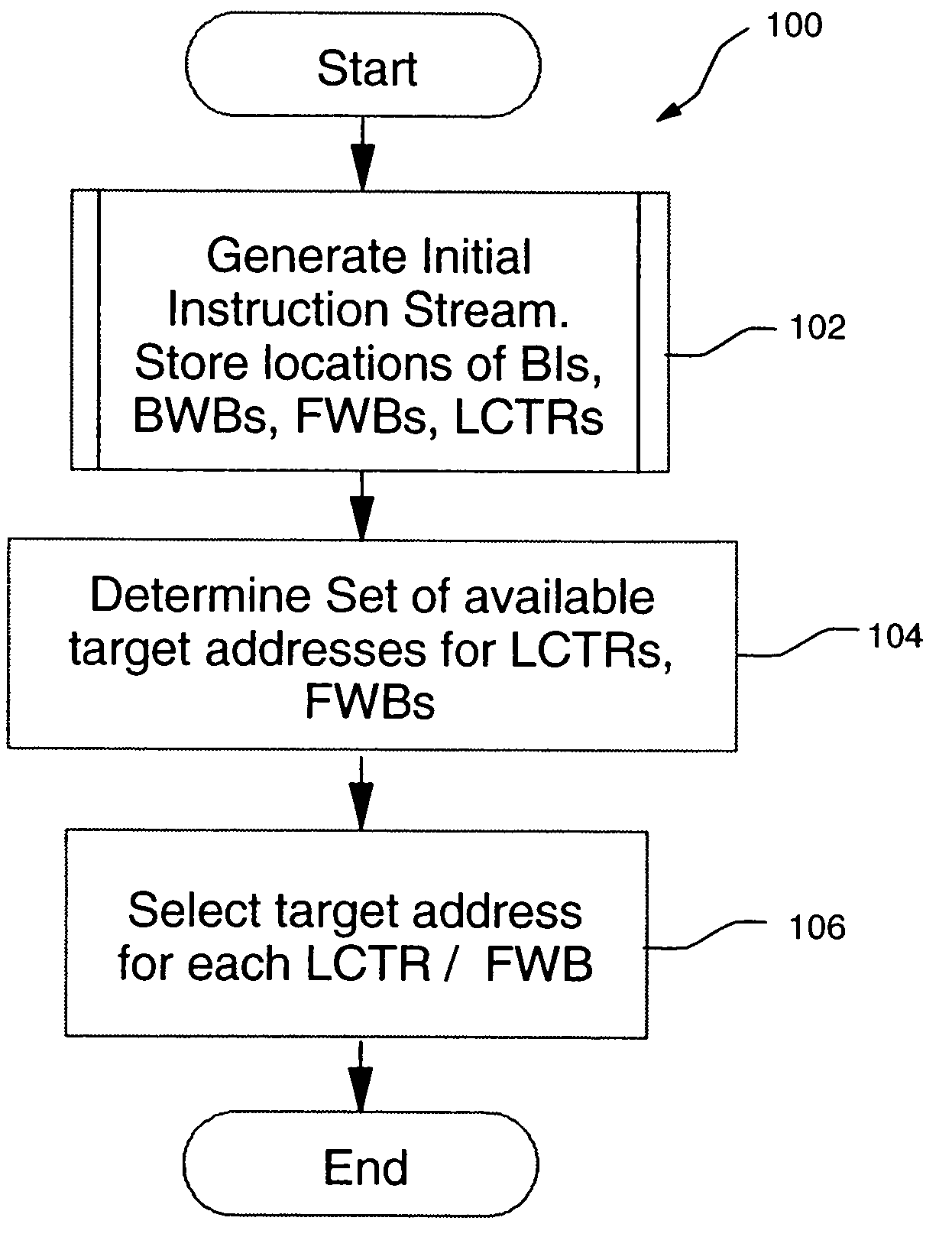 Method, system, and computer program product to generate test instruction streams while guaranteeing loop termination