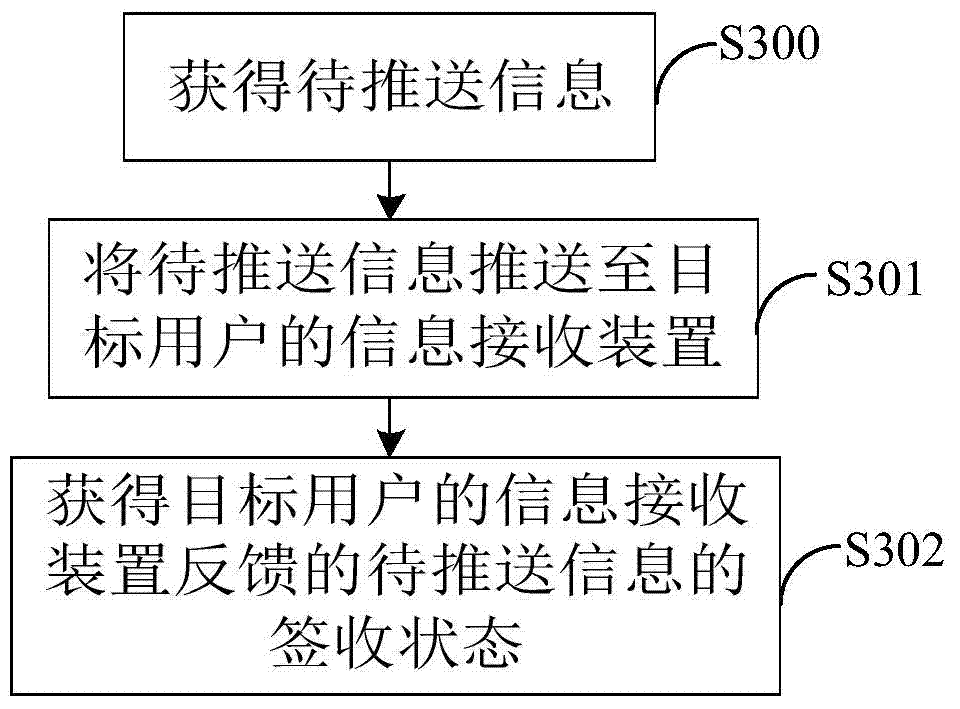 Information receiving and pushing method and device and system