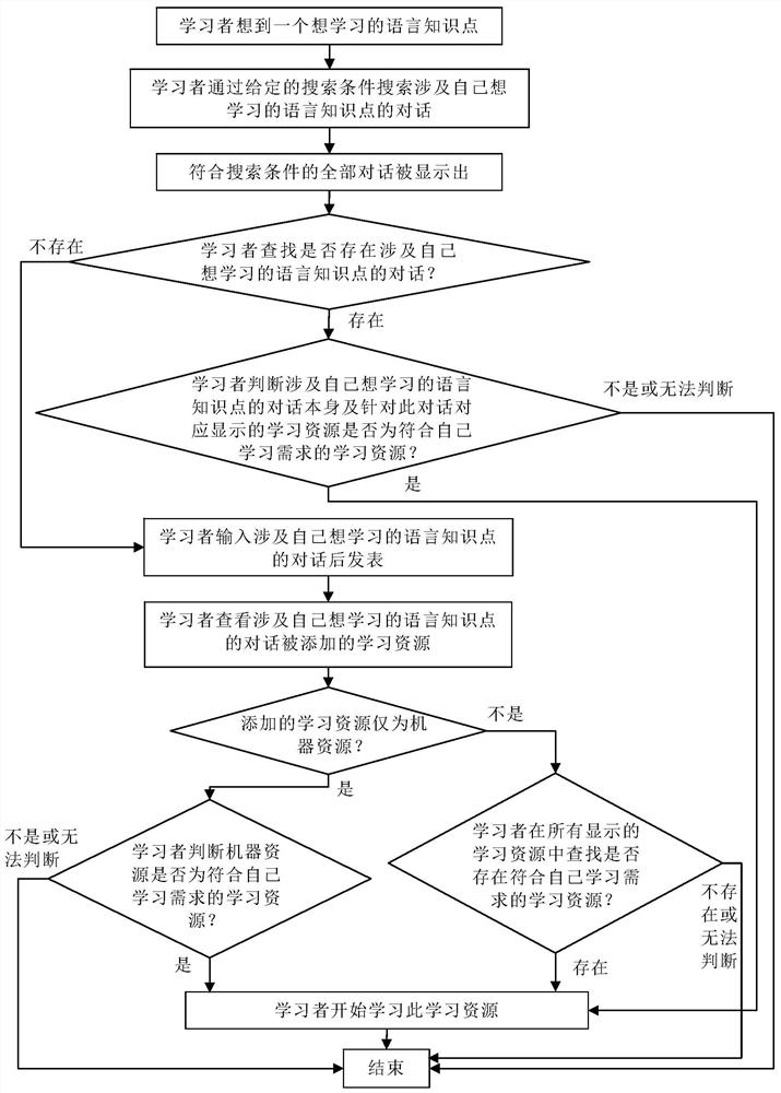 Dialogue-based language self-help learning method and system