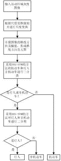 Road pedestrian and non-motor vehicle detection method based on video analysis