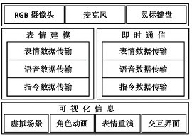 A virtual social method based on avatar expression transplantation