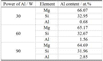 an al doped mg  <sub>2</sub> Si-based thermoelectric thin film and preparation method thereof