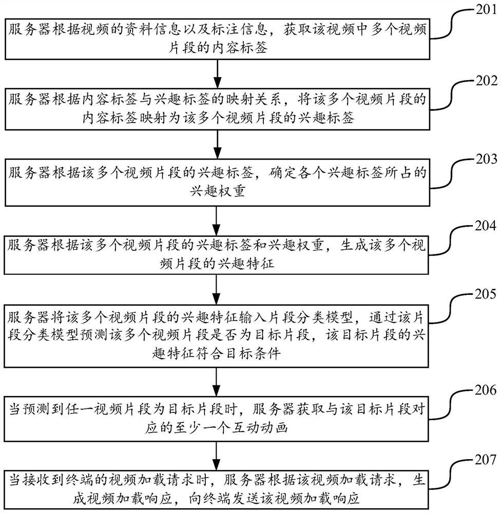 Animation display method and device, electronic equipment and storage medium