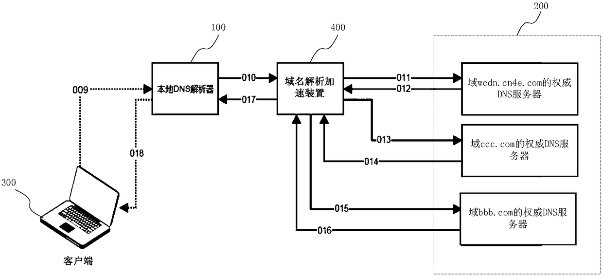 A domain name resolution acceleration method, system and device