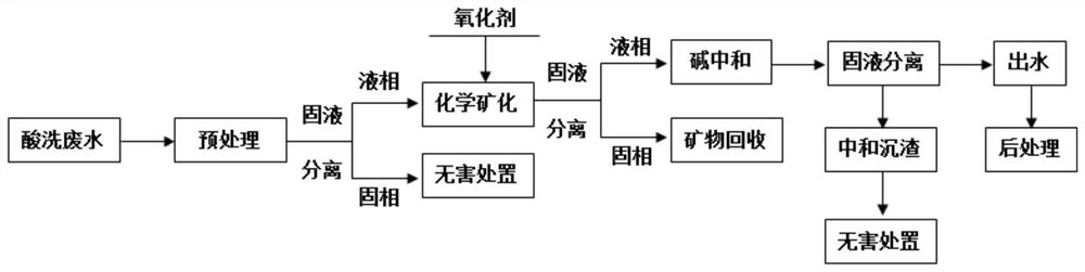 Method for treating stainless steel pickling wastewater and synchronously synthesizing secondary iron minerals