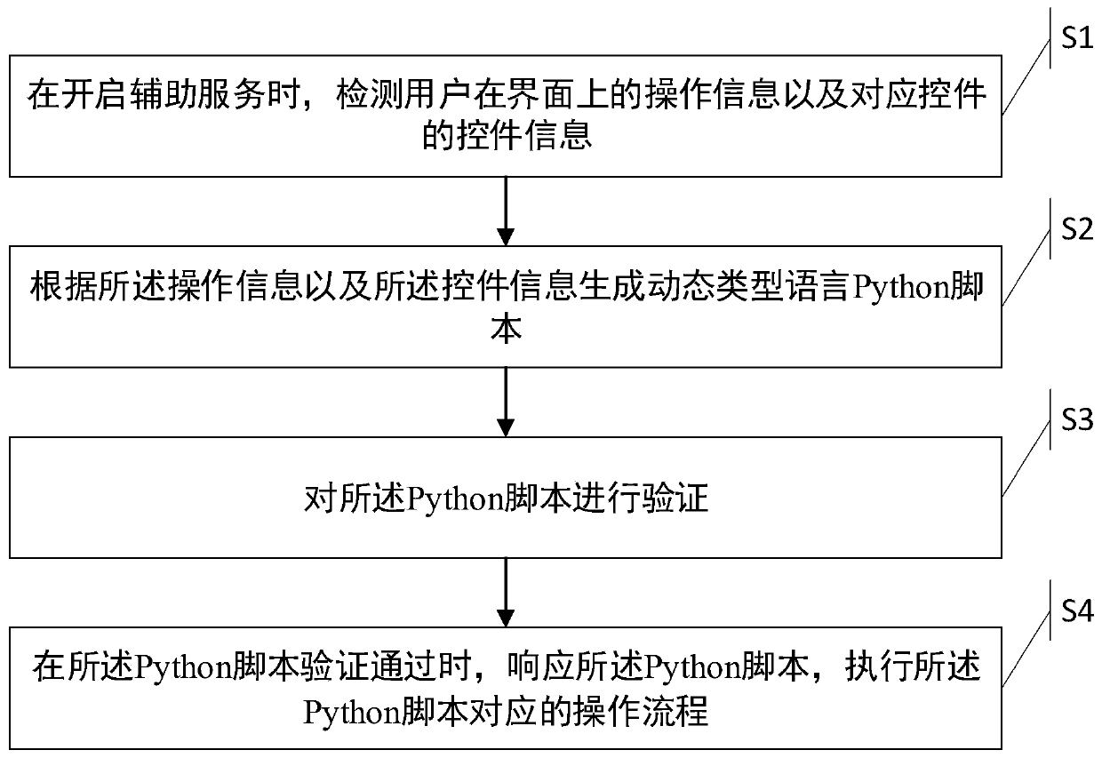Process automation execution method and system