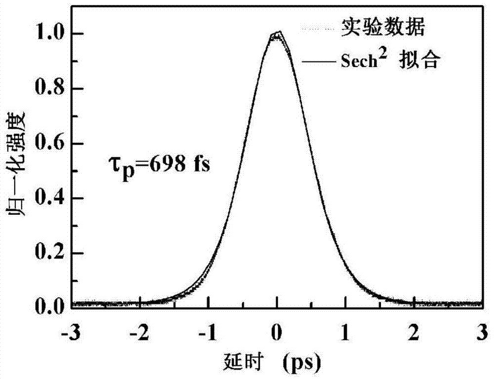 A high-power yb:yag thin-plate laser mode-locked by a semiconductor saturable absorber mirror