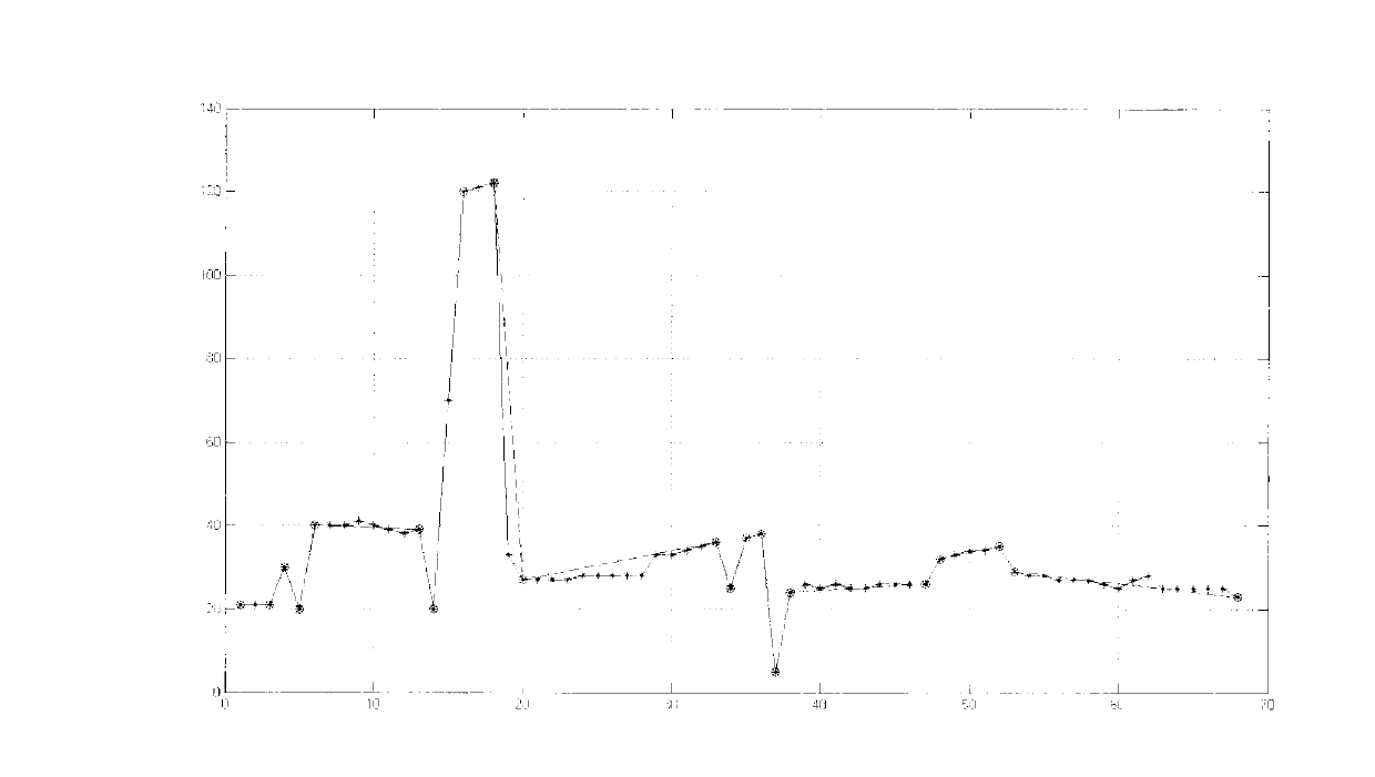 Method and device for converging performance data