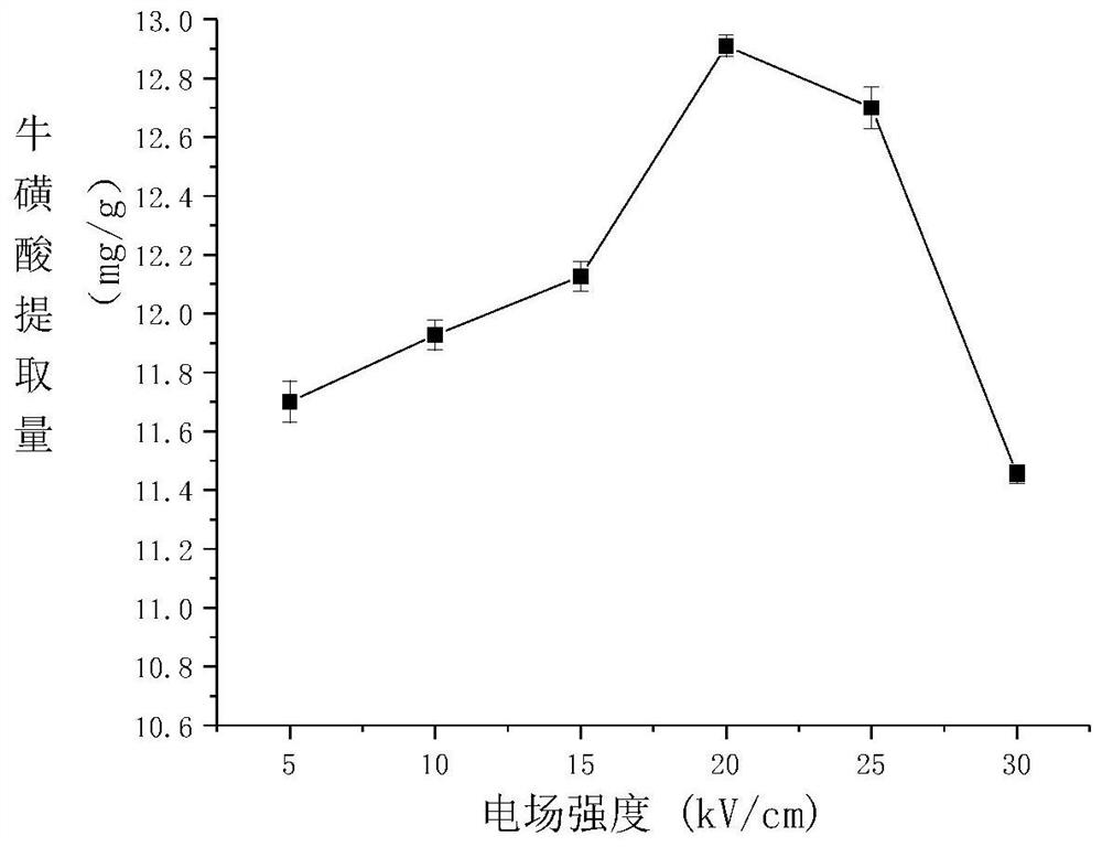 Method for preparing taurine by high-voltage pulsed electric field assisted enzymolysis of freshwater mussel meat