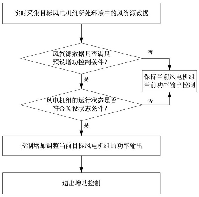 A method and device for controlling power increase of a wind power generating set