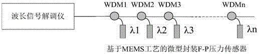 A micro-encapsulation f-p pressure sensor and molding method based on mems technology