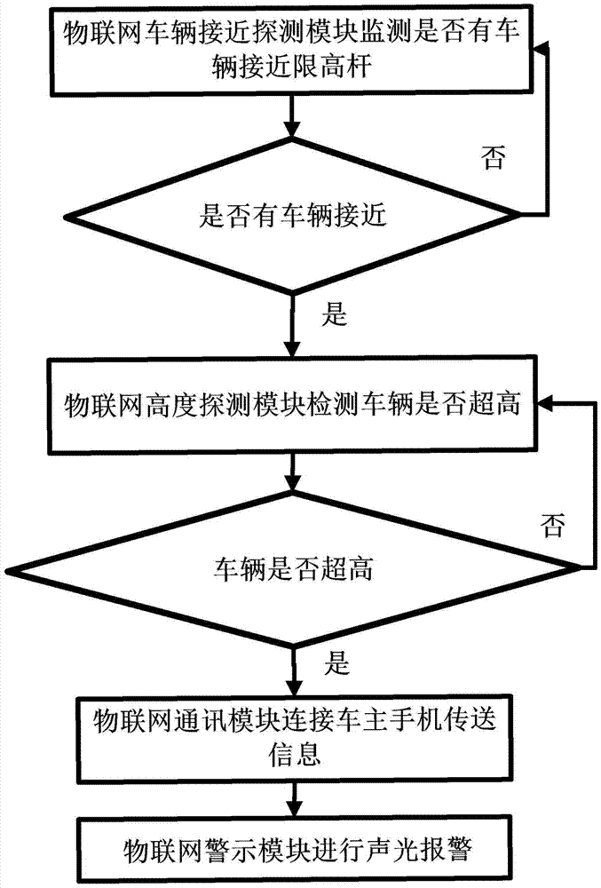 Device using Internet-of-Things sensor to prevent over-height vehicle from hitting height limiting pole