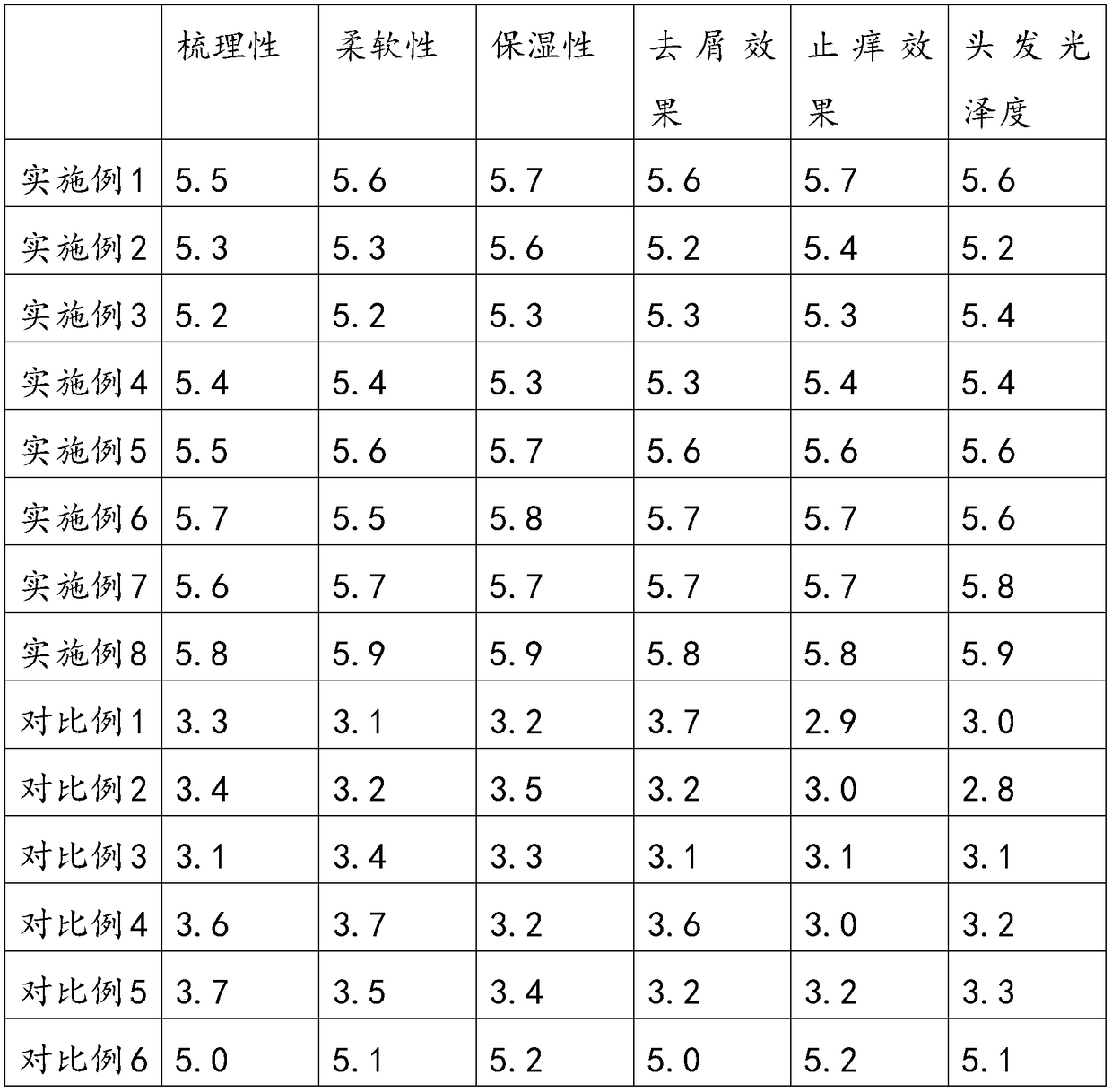 Radix ginseng hair care composition