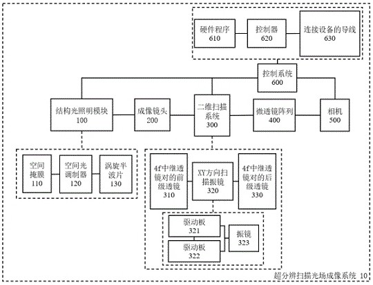 Super-resolution scanning light field imaging system and method based on structured light illumination