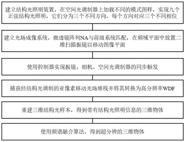 Super-resolution scanning light field imaging system and method based on structured light illumination