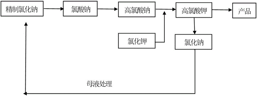 Potassium perchlorate production method and recycling method of sodium chloride mother liquid