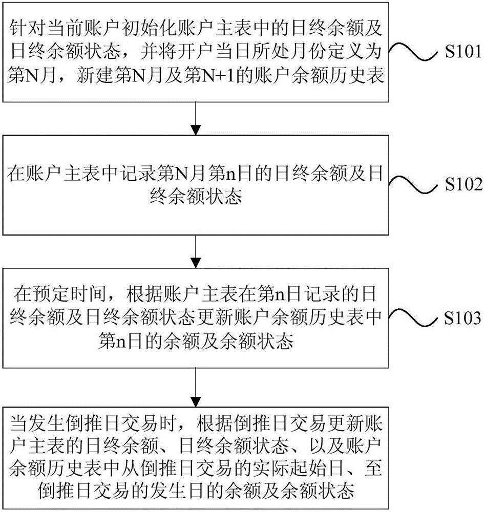 Method for recording dynamic variation data